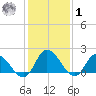 Saxis tide chart for Sunday, February 1, 2026