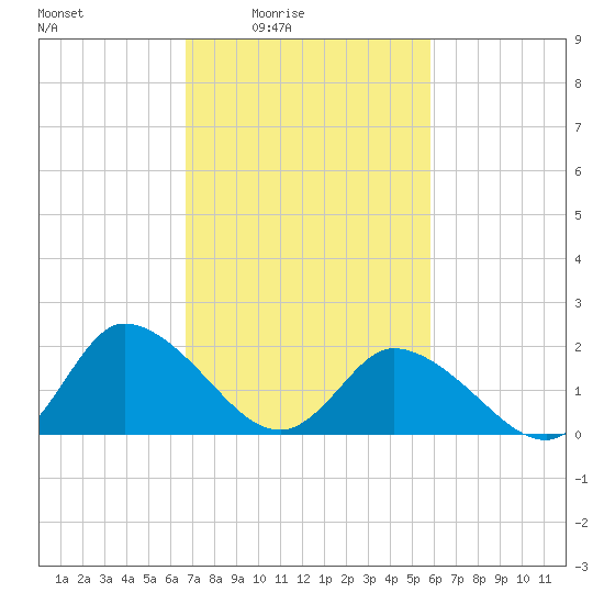 Saxis tide chart for Monday, February 23, 2026