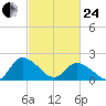 Saxis tide chart for Tuesday, February 24, 2026