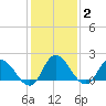 Saxis tide chart for Monday, February 2, 2026