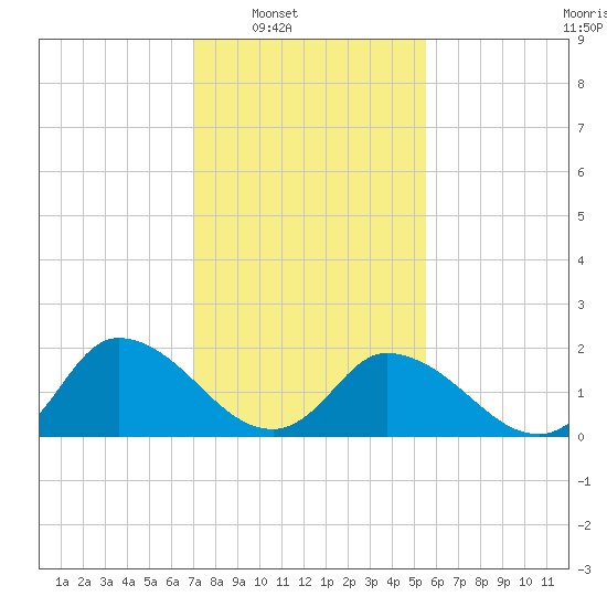 Saxis tide chart for Saturday, February 7, 2026