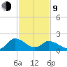 Saxis tide chart for Monday, February 9, 2026