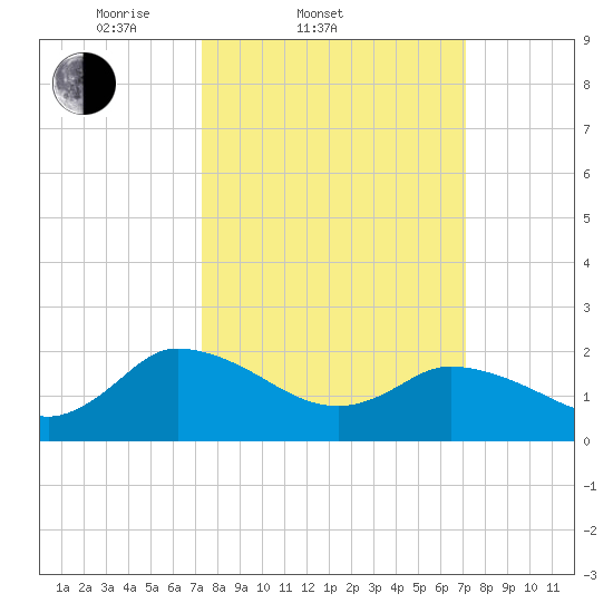 Saxis tide chart for Wednesday, March 11, 2026