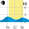 Saxis tide chart for Wednesday, March 11, 2026