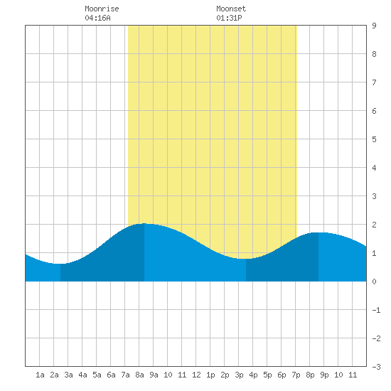 Saxis tide chart for Friday, March 13, 2026
