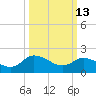 Saxis tide chart for Friday, March 13, 2026