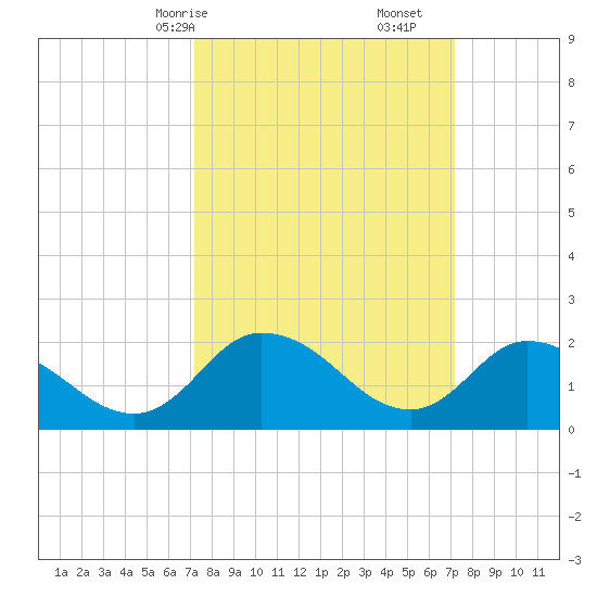 Saxis tide chart for Sunday, March 15, 2026