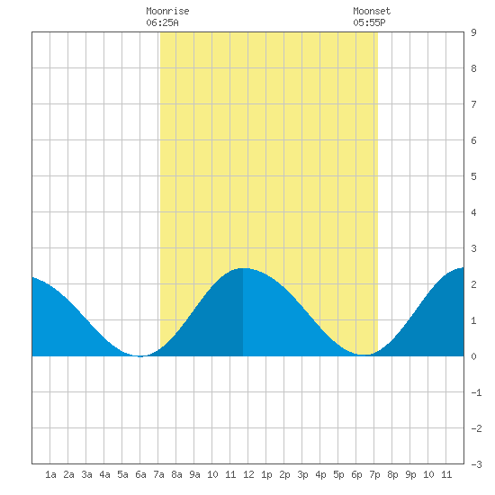 Saxis tide chart for Tuesday, March 17, 2026