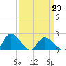 Saxis tide chart for Monday, March 23, 2026