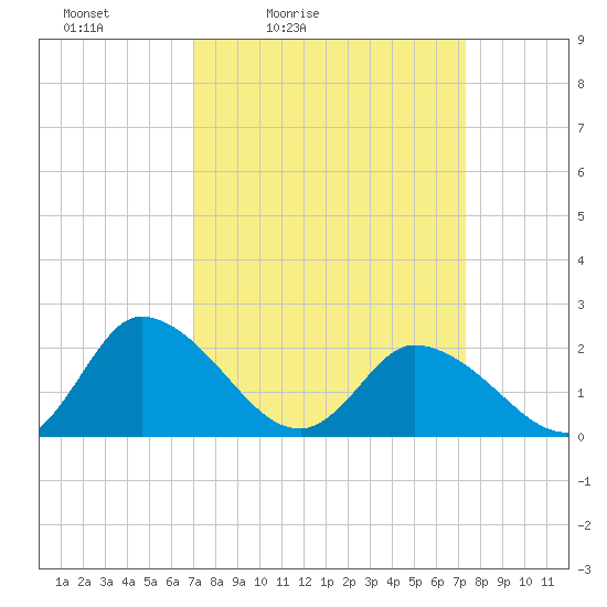 Saxis tide chart for Tuesday, March 24, 2026