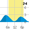 Saxis tide chart for Tuesday, March 24, 2026
