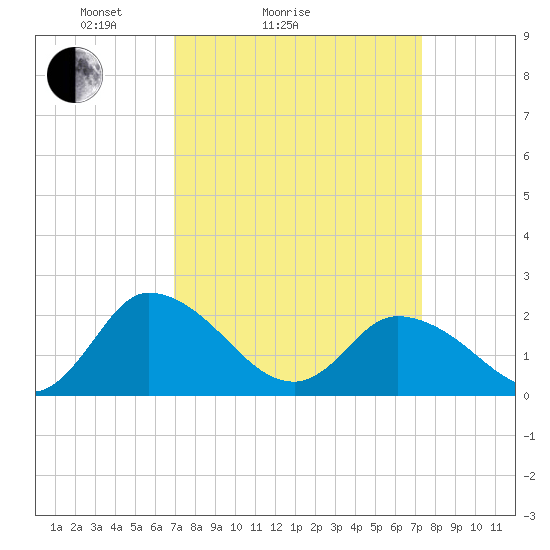 Saxis tide chart for Wednesday, March 25, 2026