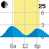 Saxis tide chart for Wednesday, March 25, 2026