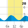 Saxis tide chart for Saturday, March 28, 2026