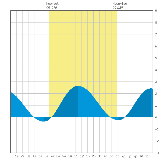 Saxis tide chart for Monday, March 2, 2026