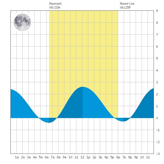 Saxis tide chart for Tuesday, March 3, 2026