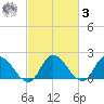 Saxis tide chart for Tuesday, March 3, 2026