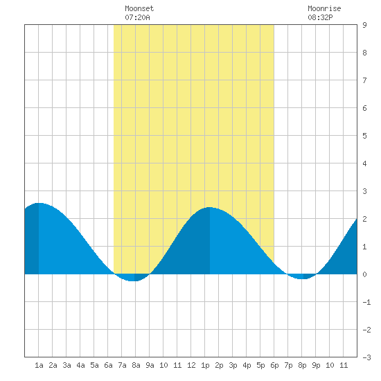 Saxis tide chart for Thursday, March 5, 2026