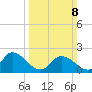 Saxis tide chart for Sunday, March 8, 2026