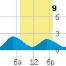 Saxis tide chart for Monday, March 9, 2026