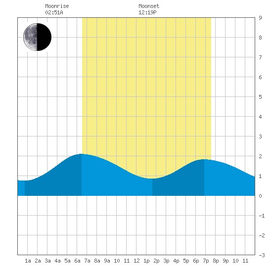 Saxis tide chart for Friday, April 10, 2026