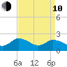 Saxis tide chart for Friday, April 10, 2026