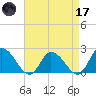 Saxis tide chart for Friday, April 17, 2026