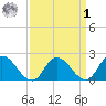 Saxis tide chart for Wednesday, April 1, 2026