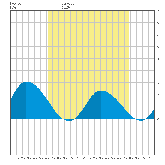 Saxis tide chart for Monday, April 20, 2026