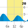 Saxis tide chart for Monday, April 20, 2026
