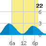Saxis tide chart for Wednesday, April 22, 2026