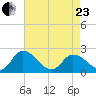 Saxis tide chart for Thursday, April 23, 2026