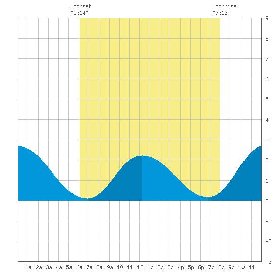 Saxis tide chart for Thursday, April 30, 2026