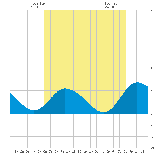 Saxis tide chart for Wednesday, May 13, 2026