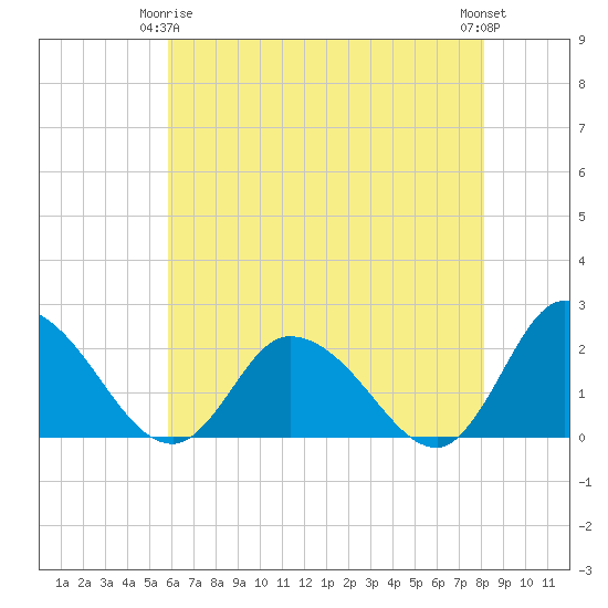 Saxis tide chart for Friday, May 15, 2026