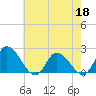 Saxis tide chart for Monday, May 18, 2026