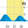 Saxis tide chart for Thursday, May 21, 2026