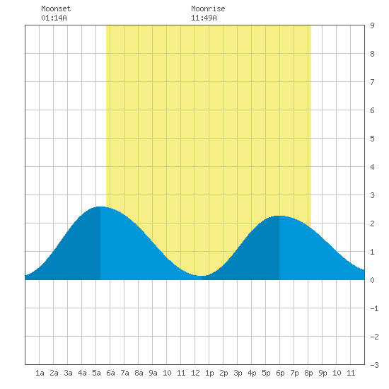 Saxis tide chart for Friday, May 22, 2026
