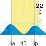 Saxis tide chart for Friday, May 22, 2026