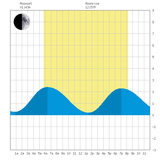 Saxis tide chart for Saturday, May 23, 2026