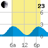 Saxis tide chart for Saturday, May 23, 2026
