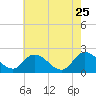 Saxis tide chart for Monday, May 25, 2026