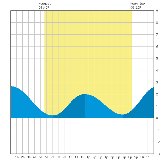 Saxis tide chart for Saturday, May 30, 2026