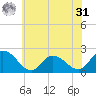 Saxis tide chart for Sunday, May 31, 2026