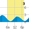 Saxis tide chart for Sunday, May 3, 2026