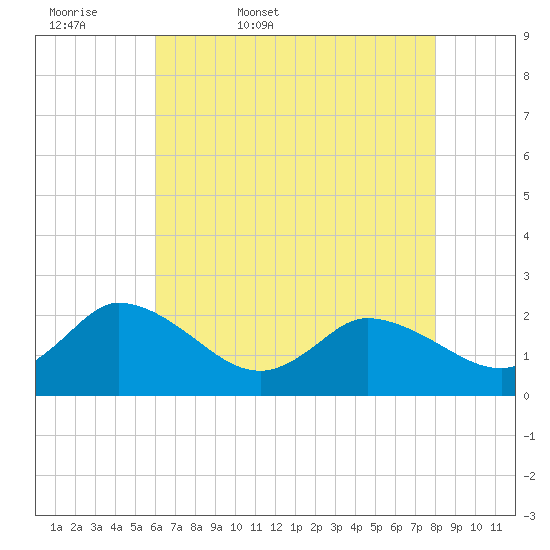 Saxis tide chart for Thursday, May 7, 2026