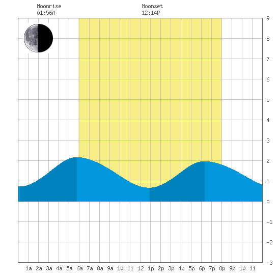 Saxis tide chart for Saturday, May 9, 2026