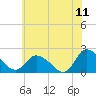 Saxis tide chart for Thursday, June 11, 2026