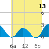 Saxis tide chart for Saturday, June 13, 2026