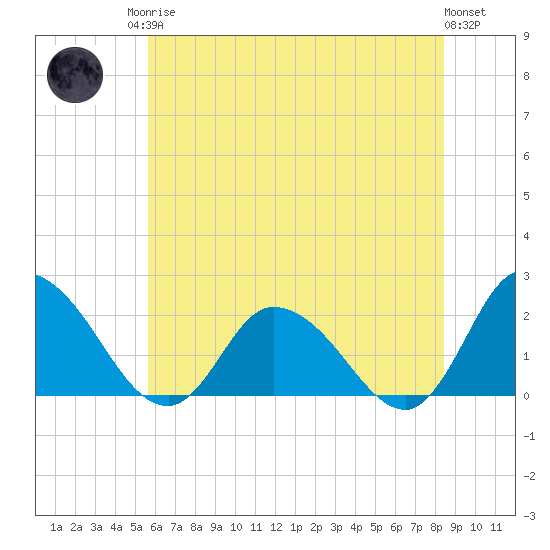 Saxis tide chart for Sunday, June 14, 2026